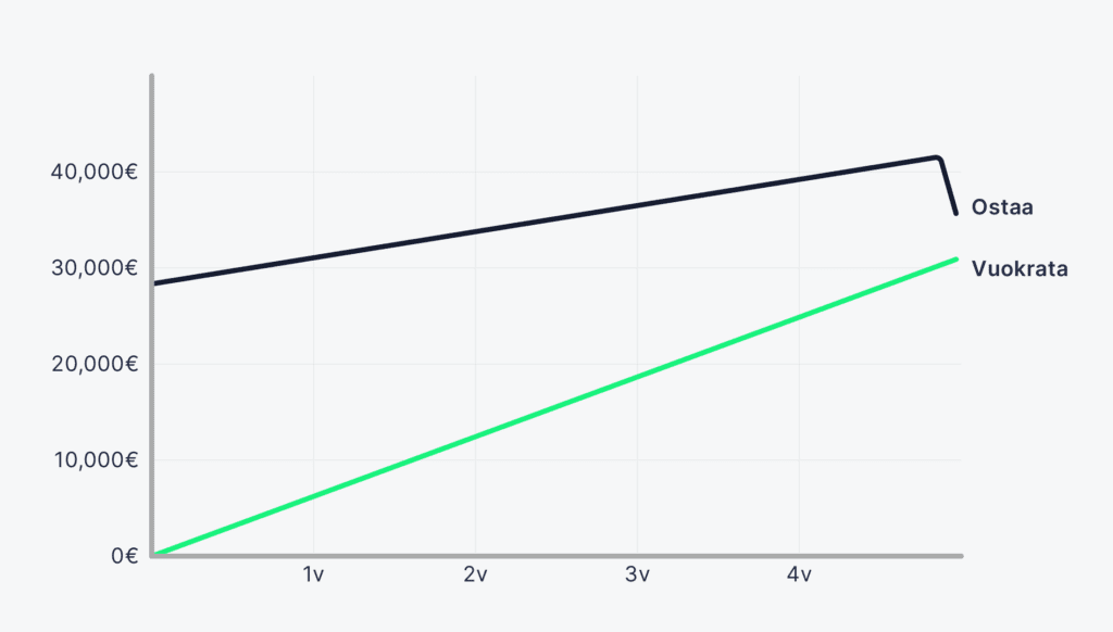 Vertailukaavio puoliperävaunun ostamisen ja vuokraamisen välillä.