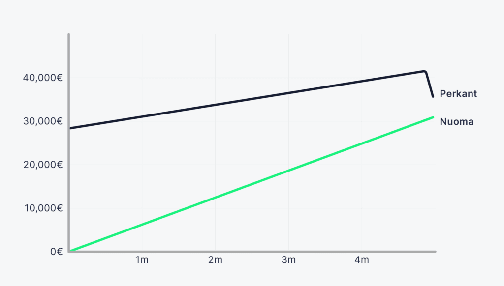 Palyginimo lentelė tarp pusiau priekabos pirkimo ir nuomos
